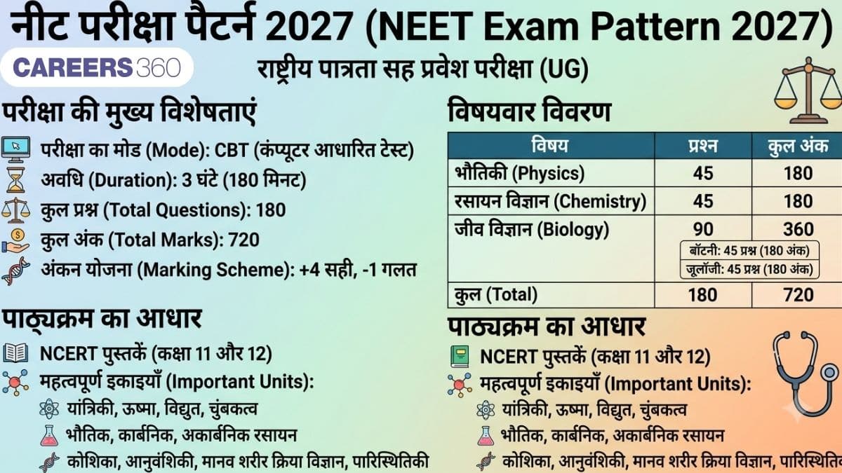 नीट परीक्षा पैटर्न 2027 (NEET Exam Pattern 2027 in Hindi) - नीट परीक्षा पैटर्न की जानकारी प्राप्त करें